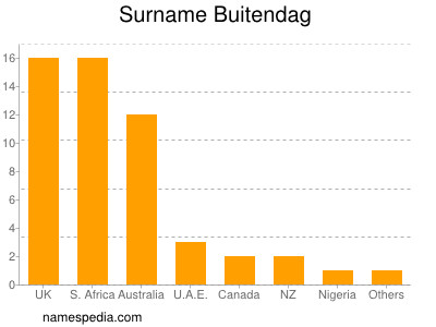 Familiennamen Buitendag