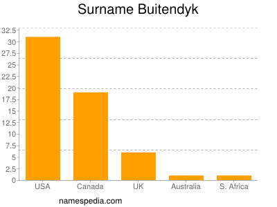 Familiennamen Buitendyk