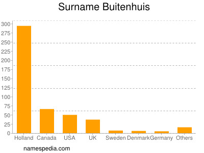 Surname Buitenhuis