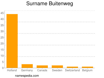 Familiennamen Buitenweg
