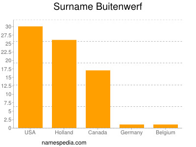 Familiennamen Buitenwerf