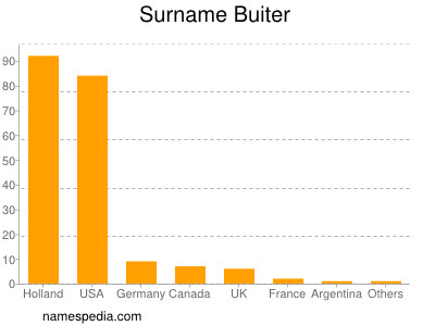 nom Buiter