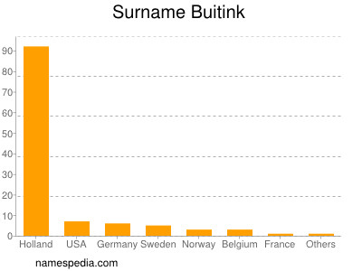 Familiennamen Buitink