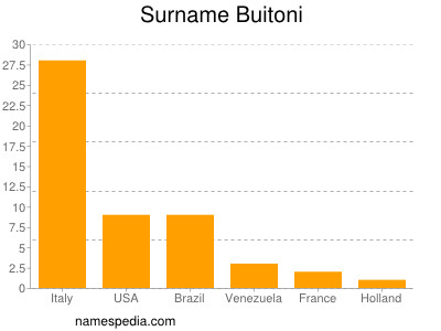 Familiennamen Buitoni