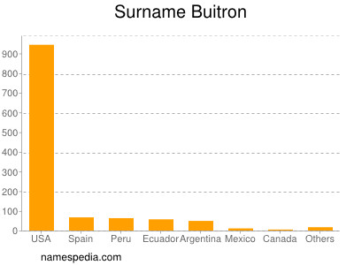 Familiennamen Buitron