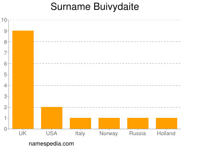 Familiennamen Buivydaite