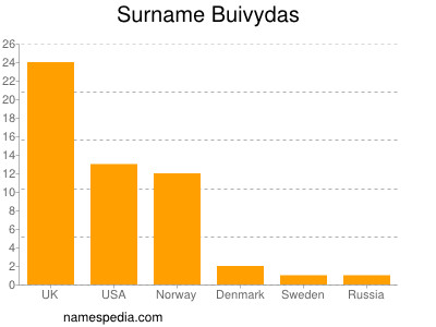 Familiennamen Buivydas