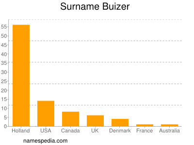 Familiennamen Buizer