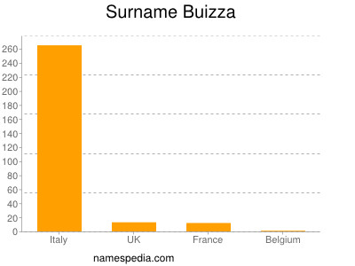 Familiennamen Buizza