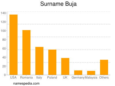 Familiennamen Buja