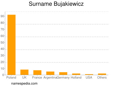 nom Bujakiewicz