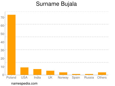 Surname Bujala