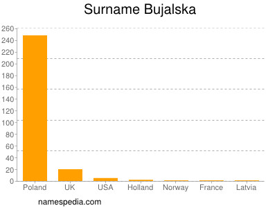 Familiennamen Bujalska