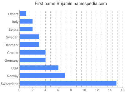 Vornamen Bujamin