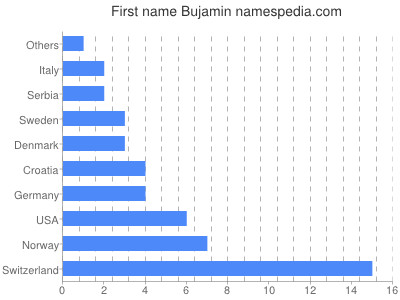 prenom Bujamin