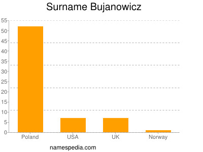 Familiennamen Bujanowicz