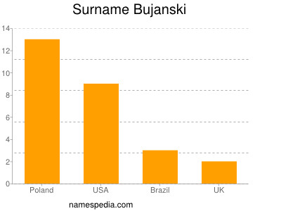 Familiennamen Bujanski