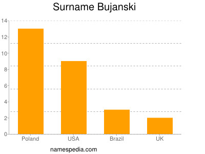 Surname Bujanski