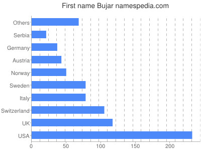Vornamen Bujar