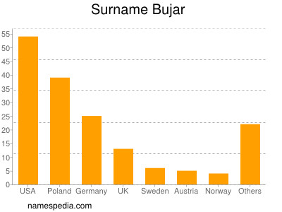 Familiennamen Bujar