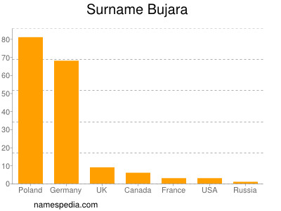 Familiennamen Bujara