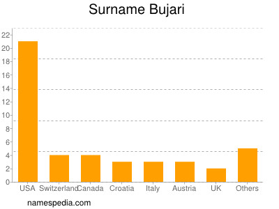 nom Bujari