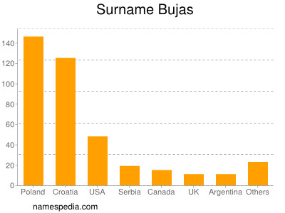 Familiennamen Bujas