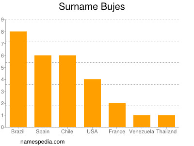 Surname Bujes