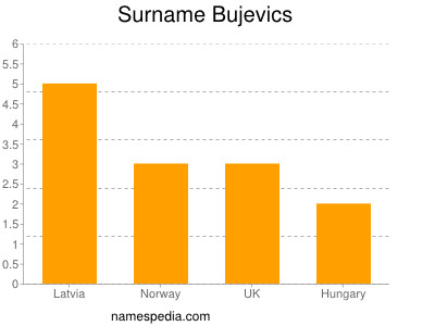nom Bujevics