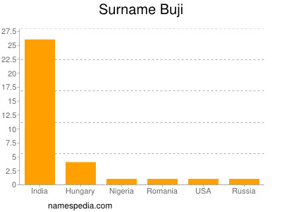 Familiennamen Buji