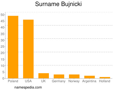 Familiennamen Bujnicki