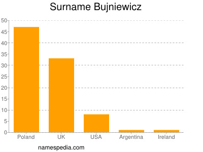 Familiennamen Bujniewicz
