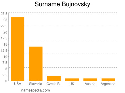 Familiennamen Bujnovsky