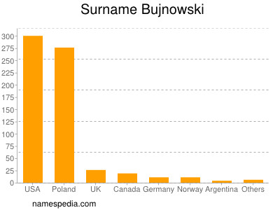 nom Bujnowski