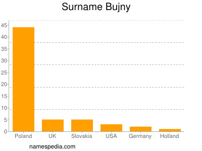 Familiennamen Bujny