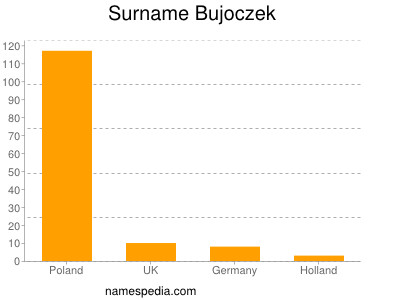 Familiennamen Bujoczek