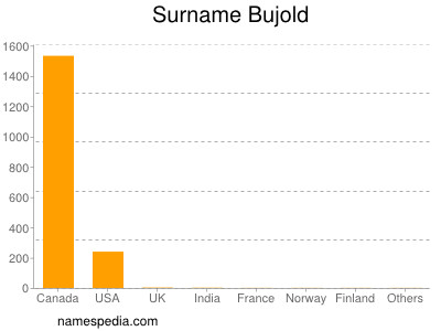 Familiennamen Bujold