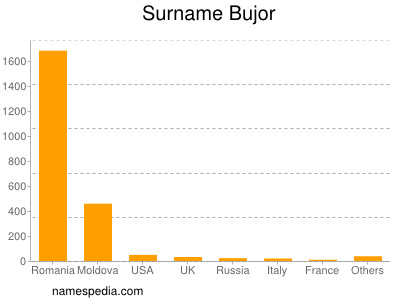 Surname Bujor