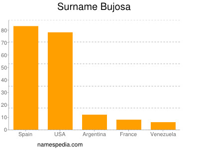 Familiennamen Bujosa