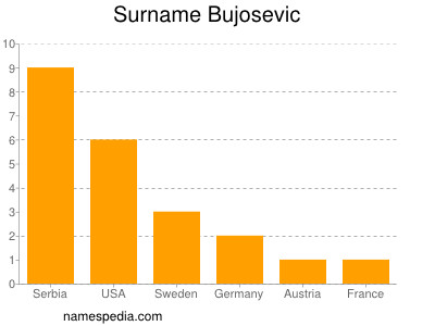 Surname Bujosevic