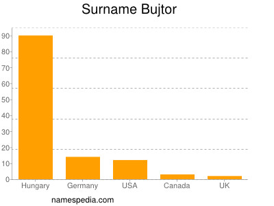 nom Bujtor