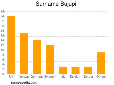 Surname Bujupi