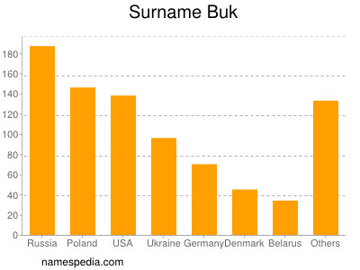 Familiennamen Buk