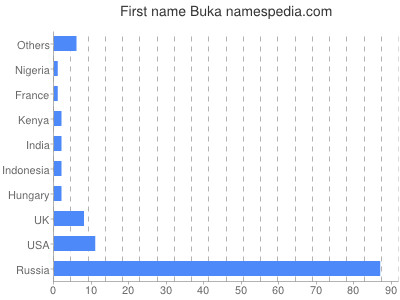 Vornamen Buka