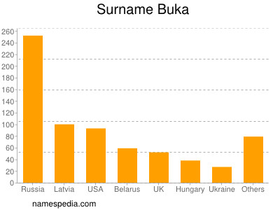 nom Buka