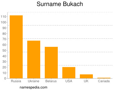 Familiennamen Bukach