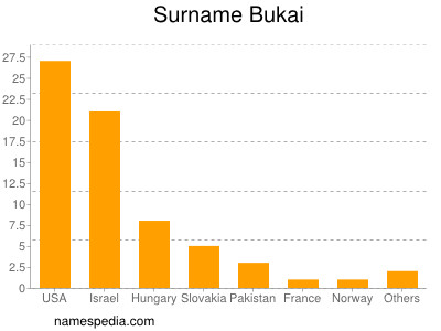 Familiennamen Bukai