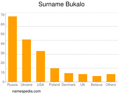 Familiennamen Bukalo