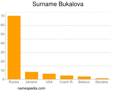 Familiennamen Bukalova