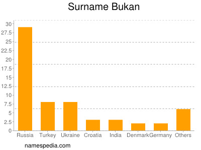 Surname Bukan